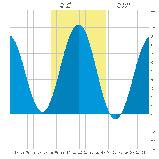 Chebeague Island tide chart for Wednesday, January 15, 2025