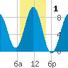 Chebeague Island tide chart for Wednesday, January 1, 2025