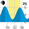Chebeague Island tide chart for Tuesday, January 21, 2025