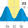Chebeague Island tide chart for Thursday, January 23, 2025