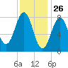 Chebeague Island tide chart for Sunday, January 26, 2025