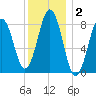 Chebeague Island tide chart for Thursday, January 2, 2025