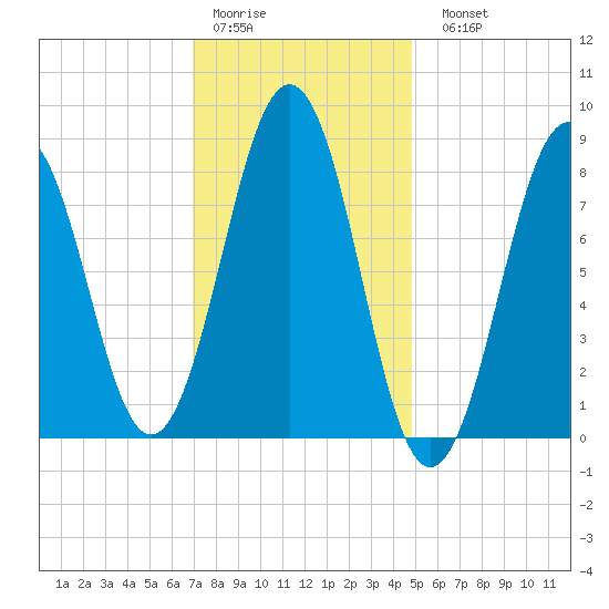 Chebeague Island tide chart for Thursday, January 30, 2025