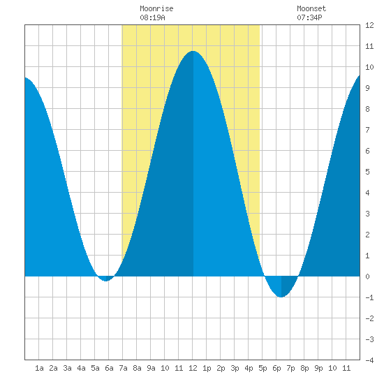 Chebeague Island tide chart for Friday, January 31, 2025