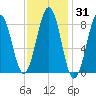 Chebeague Island tide chart for Friday, January 31, 2025
