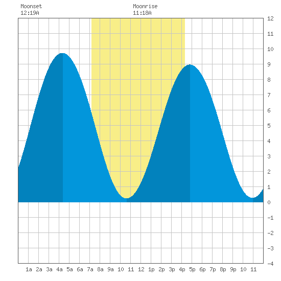 Chebeague Island tide chart for Tuesday, January 7, 2025