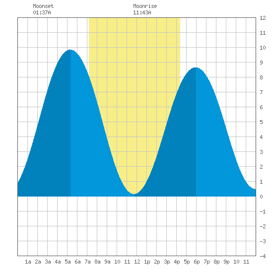 Chebeague Island tide chart for Wednesday, January 8, 2025