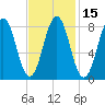 Chebeague Island tide chart for Saturday, February 15, 2025