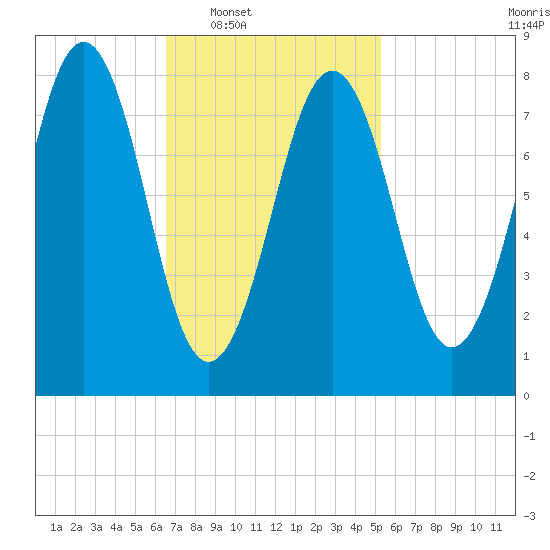 Chebeague Island tide chart for Tuesday, February 18, 2025