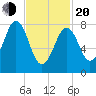 Chebeague Island tide chart for Thursday, February 20, 2025