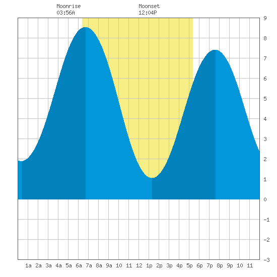 Chebeague Island tide chart for Sunday, February 23, 2025