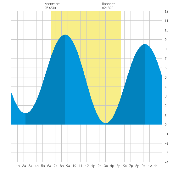 Chebeague Island tide chart for Tuesday, February 25, 2025
