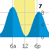 Chebeague Island tide chart for Friday, February 7, 2025