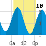 Chebeague Island tide chart for Monday, March 10, 2025