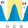 Chebeague Island tide chart for Friday, March 14, 2025