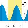 Chebeague Island tide chart for Monday, March 17, 2025