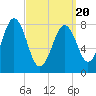 Chebeague Island tide chart for Thursday, March 20, 2025