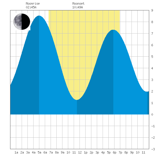Chebeague Island tide chart for Saturday, March 22, 2025