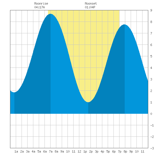 Chebeague Island tide chart for Monday, March 24, 2025