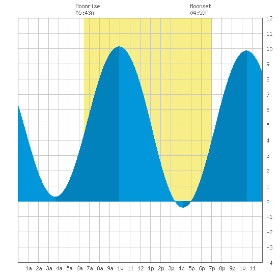 Chebeague Island tide chart for Thursday, March 27, 2025