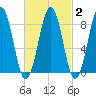 Chebeague Island tide chart for Sunday, March 2, 2025