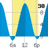 Chebeague Island tide chart for Sunday, March 30, 2025