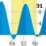 Chebeague Island tide chart for Monday, March 31, 2025