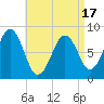 Chebeague Island tide chart for Thursday, April 17, 2025