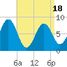 Chebeague Island tide chart for Friday, April 18, 2025