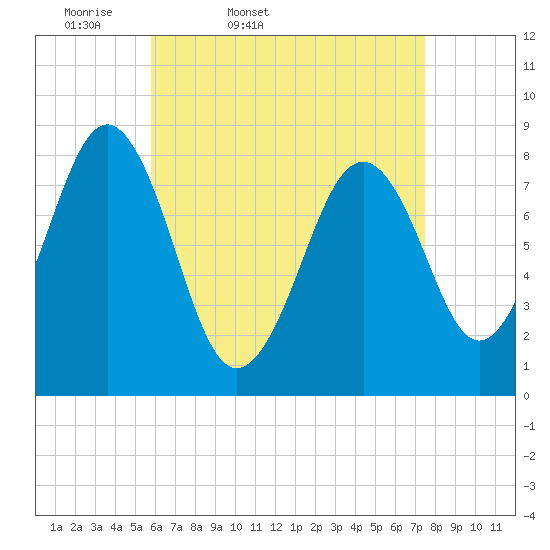 Chebeague Island tide chart for Saturday, April 19, 2025