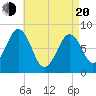 Chebeague Island tide chart for Sunday, April 20, 2025
