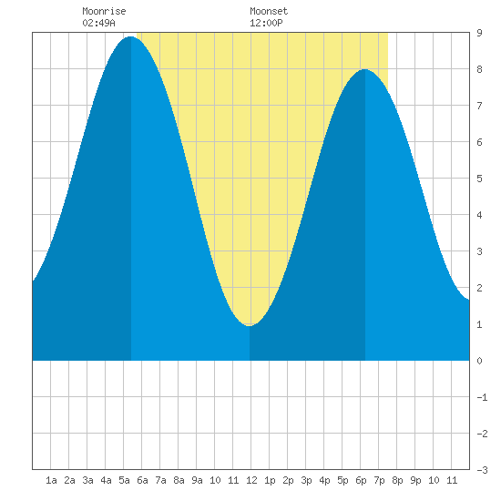Chebeague Island tide chart for Monday, April 21, 2025
