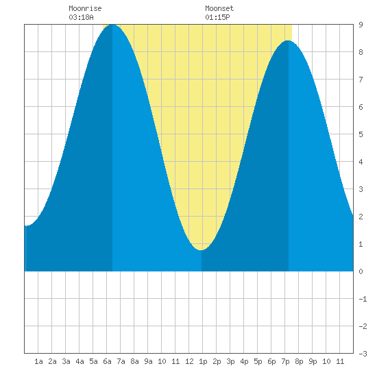 Chebeague Island tide chart for Tuesday, April 22, 2025