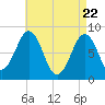 Chebeague Island tide chart for Tuesday, April 22, 2025