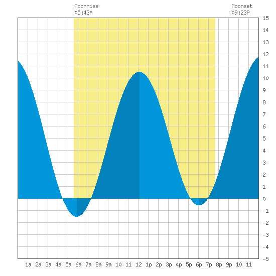 Chebeague Island tide chart for Monday, April 28, 2025