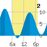 Chebeague Island tide chart for Wednesday, April 2, 2025