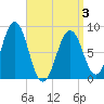 Chebeague Island tide chart for Thursday, April 3, 2025