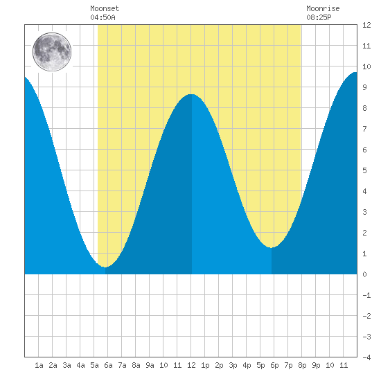 Chebeague Island tide chart for Monday, May 12, 2025