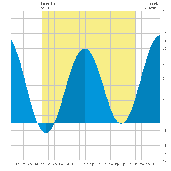 Chebeague Island tide chart for Tuesday, May 27, 2025