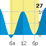 Chebeague Island tide chart for Tuesday, May 27, 2025