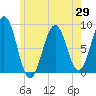 Chebeague Island tide chart for Thursday, May 29, 2025