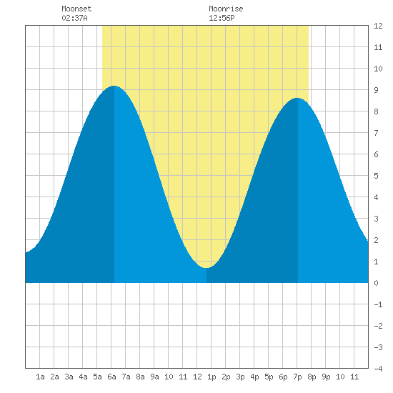 Chebeague Island tide chart for Monday, May 5, 2025