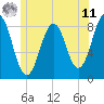 Chebeague Island tide chart for Wednesday, June 11, 2025