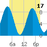 Chebeague Island tide chart for Tuesday, June 17, 2025