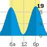 Chebeague Island tide chart for Thursday, June 19, 2025