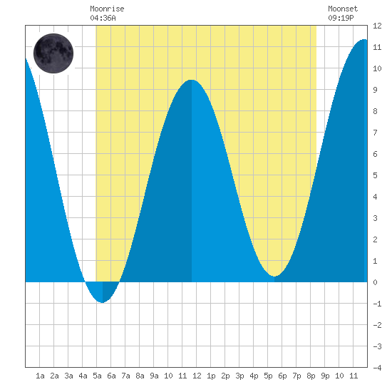 Chebeague Island tide chart for Wednesday, June 25, 2025