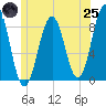 Chebeague Island tide chart for Wednesday, June 25, 2025