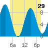 Chebeague Island tide chart for Sunday, June 29, 2025