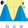 Chebeague Island tide chart for Monday, June 2, 2025