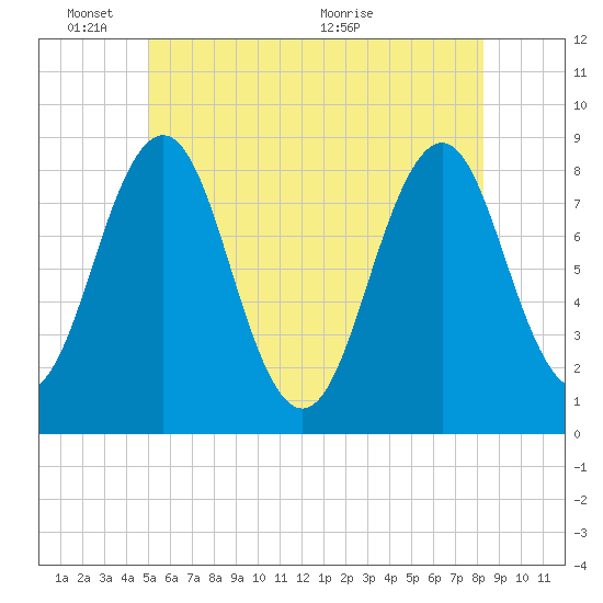 Chebeague Island tide chart for Tuesday, June 3, 2025